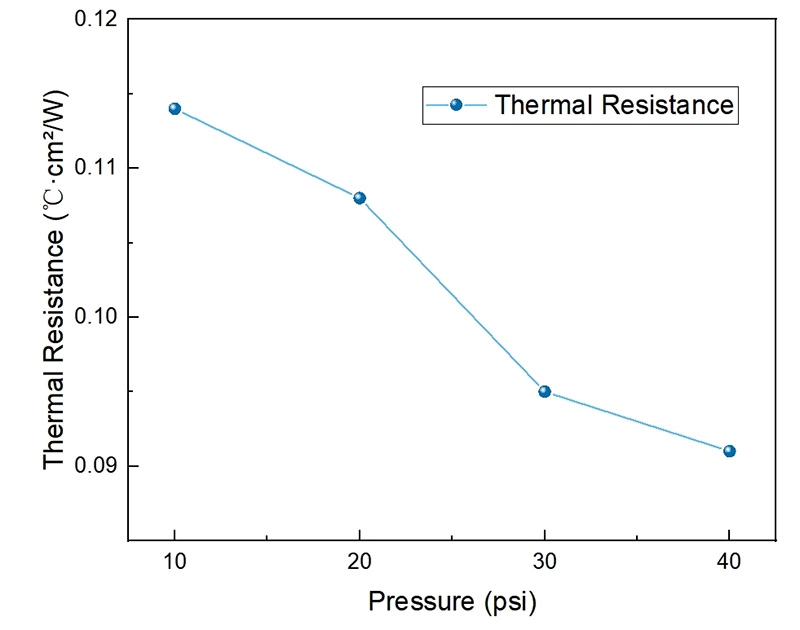 graph of pressure and thermal resistance of graphene thermal pad